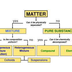 Mixtures elements and compounds worksheet