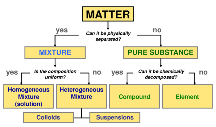 Mixtures elements and compounds worksheet