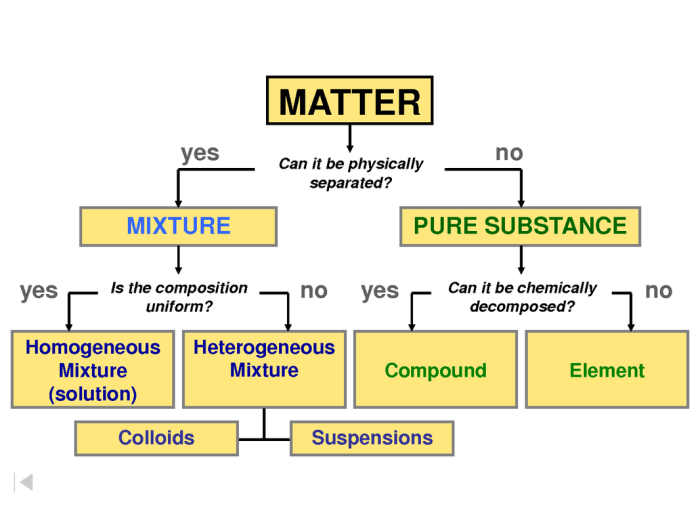 Mixtures elements and compounds worksheet