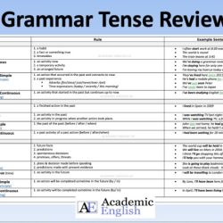 Completa el siguiente resumen gramatical