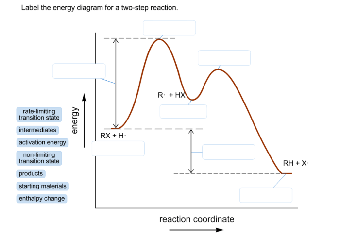 Label the energy diagram for a two-step reaction